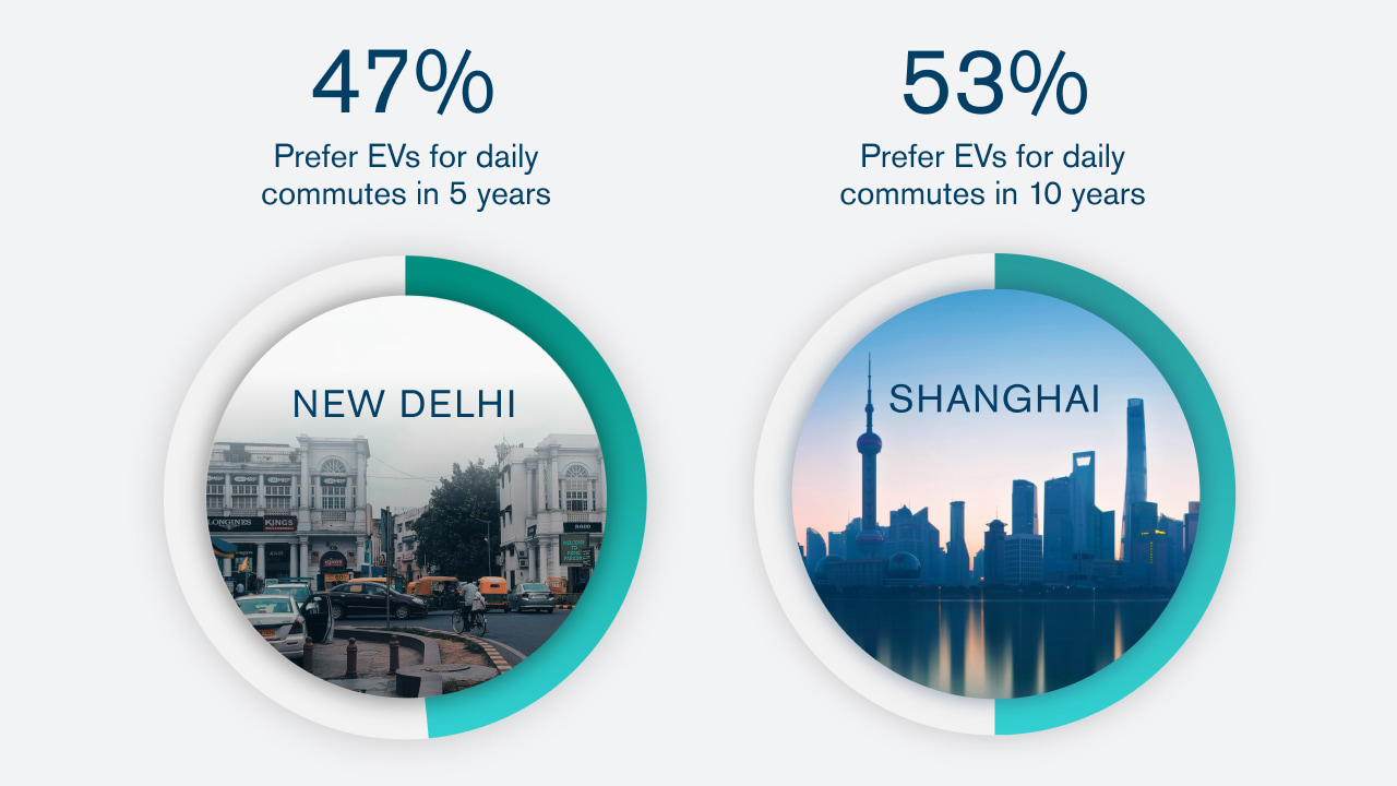 EVs emerge as the preferred transport mode of the future EVs emerge as the preferred transport mode of the future