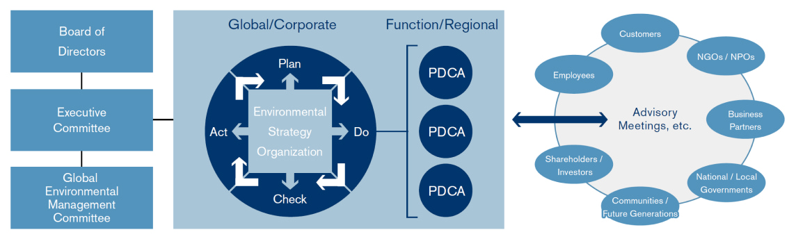 Environmental management organization