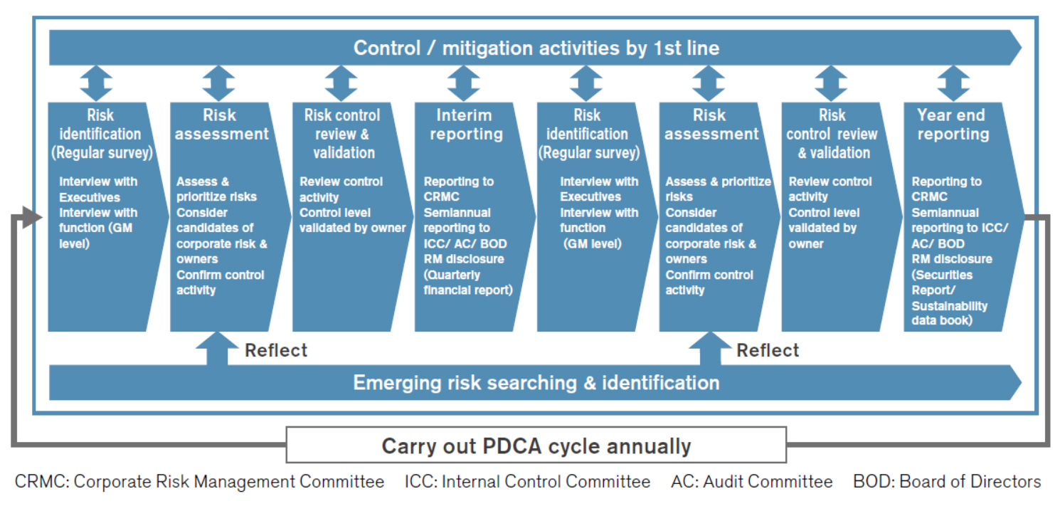 Annual process of corporate risk management Annual process of corporate risk management